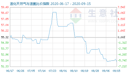 9月15日液化天然氣與液氨比價指數圖