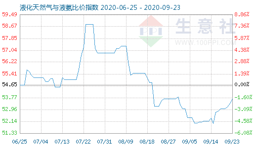 9月23日液化天然氣與液氨比價(jià)指數(shù)圖