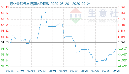 9月24日液化天然氣與液氨比價指數圖