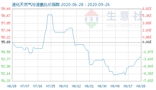9月26日液化天然氣與液氨比價指數(shù)圖