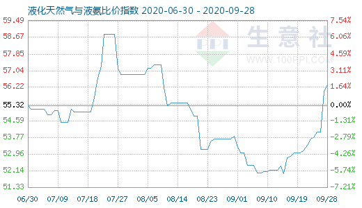 9月28日液化天然氣與液氨比價指數圖