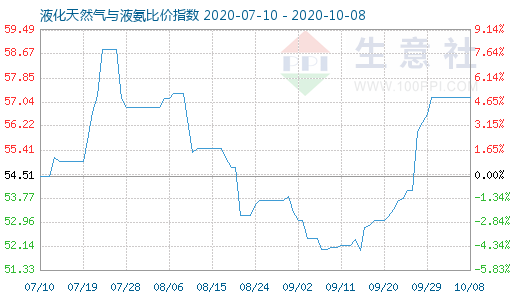 10月8日液化天然氣與液氨比價指數圖