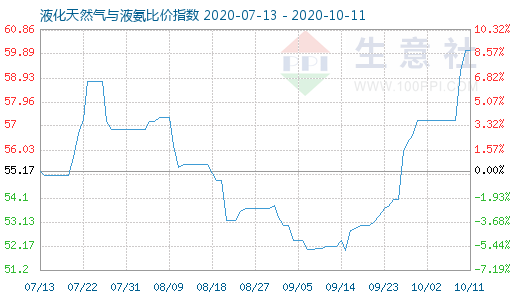 10月11日液化天然氣與液氨比價指數圖