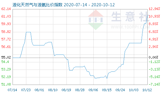 10月12日液化天然氣與液氨比價指數圖