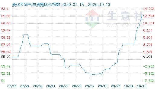 10月13日液化天然氣與液氨比價指數圖