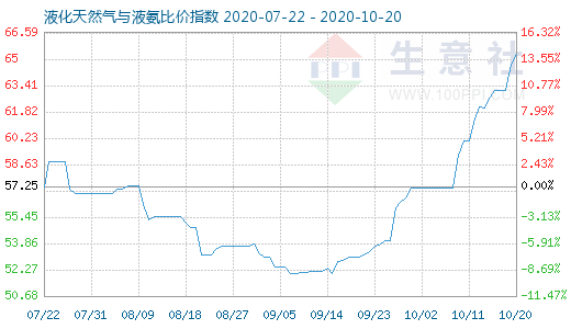 10月20日液化天然氣與液氨比價指數圖