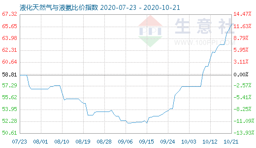 10月21日液化天然氣與液氨比價指數圖