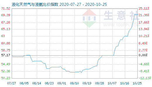10月25日液化天然氣與液氨比價(jià)指數(shù)圖