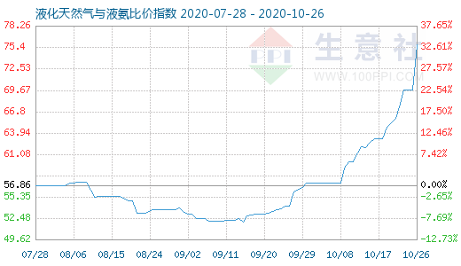 10月26日液化天然氣與液氨比價指數圖
