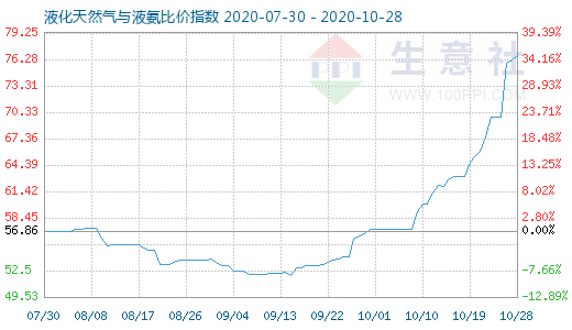 10月28日液化天然氣與液氨比價指數圖