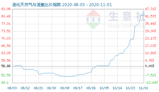 11月1日液化天然氣與液氨比價指數圖