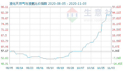 11月3日液化天然氣與液氨比價指數圖
