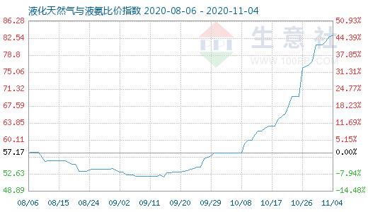 11月4日液化天然氣與液氨比價指數圖