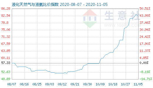11月5日液化天然氣與液氨比價指數圖