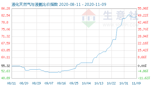 11月9日液化天然氣與液氨比價指數圖