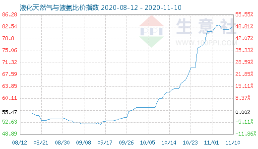 11月10日液化天然氣與液氨比價指數圖