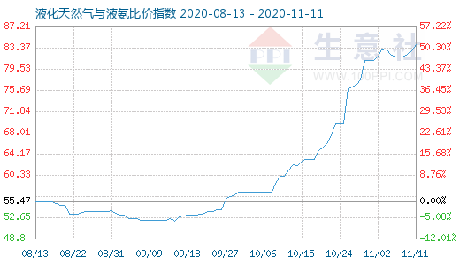 11月11日液化天然氣與液氨比價指數圖