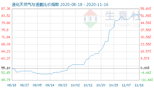 11月16日液化天然氣與液氨比價(jià)指數(shù)圖