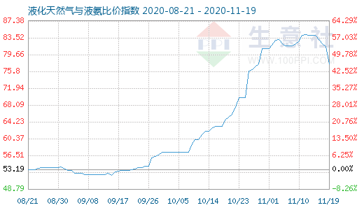 11月19日液化天然氣與液氨比價指數圖
