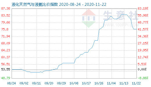 11月22日液化天然氣與液氨比價指數圖