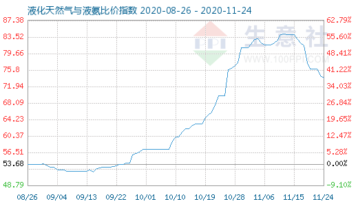 11月24日液化天然氣與液氨比價指數圖