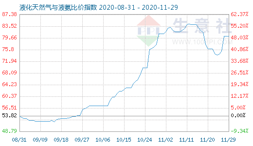 11月29日液化天然氣與液氨比價指數圖