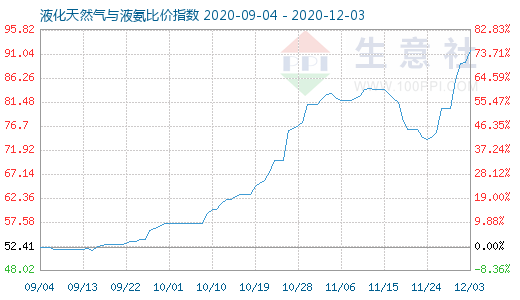 12月3日液化天然氣與液氨比價指數圖