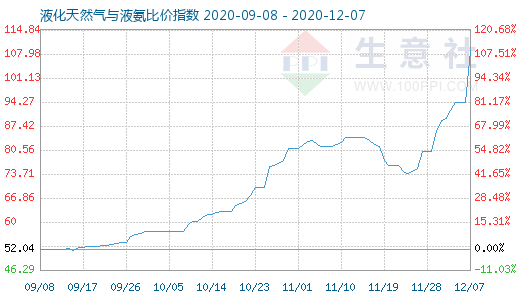 12月7日液化天然氣與液氨比價指數圖