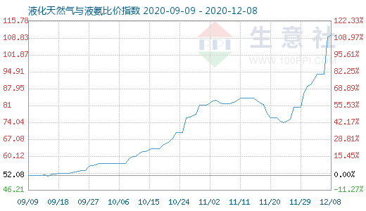 12月8日液化天然氣與液氨比價指數圖