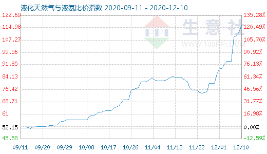12月10日液化天然氣與液氨比價指數圖