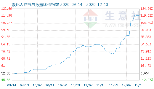 12月13日液化天然氣與液氨比價(jià)指數(shù)圖