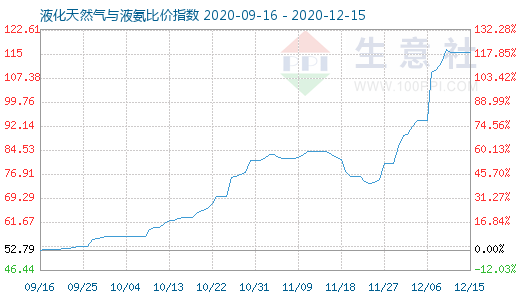 12月15日液化天然氣與液氨比價指數圖