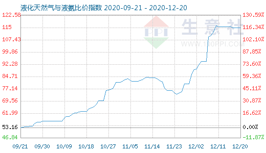 12月20日液化天然氣與液氨比價指數圖
