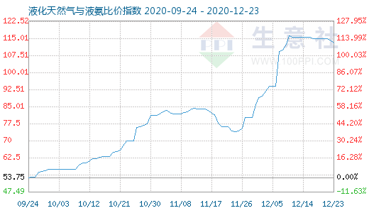 12月23日液化天然氣與液氨比價指數圖
