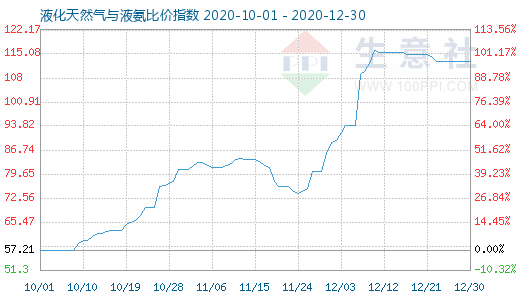 12月30日液化天然氣與液氨比價指數圖