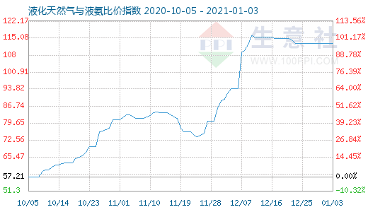 1月3日液化天然氣與液氨比價指數圖