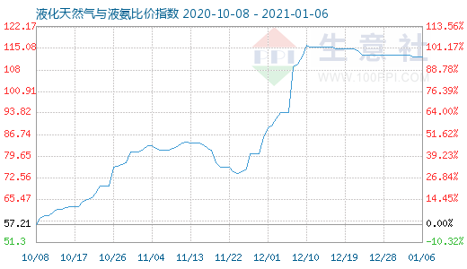1月6日液化天然氣與液氨比價指數圖