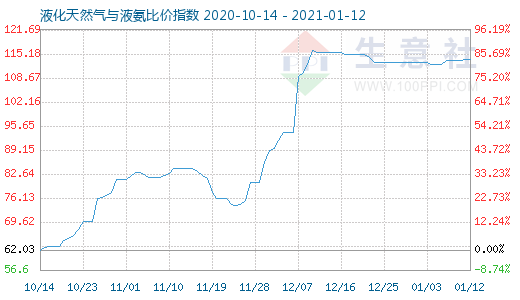 1月12日液化天然氣與液氨比價指數圖