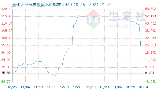 1月24日液化天然氣與液氨比價指數圖