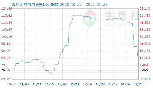 1月25日液化天然氣與液氨比價指數圖
