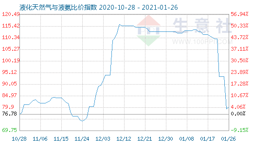 1月26日液化天然氣與液氨比價指數圖