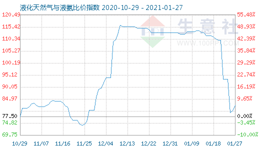 1月27日液化天然氣與液氨比價指數圖