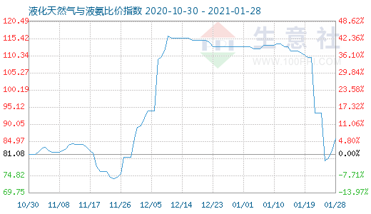 1月28日液化天然氣與液氨比價(jià)指數(shù)圖