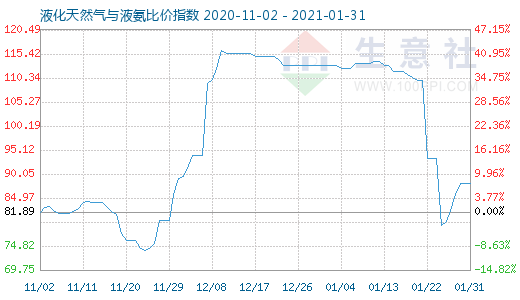 1月31日液化天然氣與液氨比價指數圖