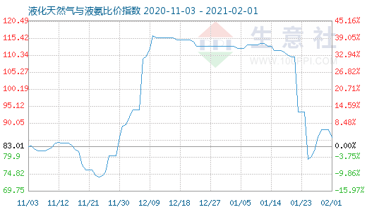 2月1日液化天然氣與液氨比價指數圖
