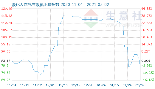 2月2日液化天然氣與液氨比價(jià)指數(shù)圖