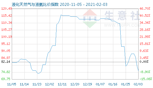 2月3日液化天然氣與液氨比價指數圖