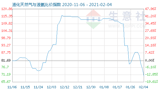 2月4日液化天然氣與液氨比價指數圖