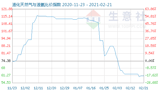 2月21日液化天然氣與液氨比價指數圖