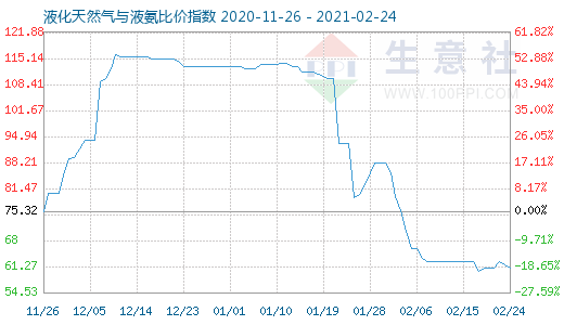 2月24日液化天然氣與液氨比價指數(shù)圖